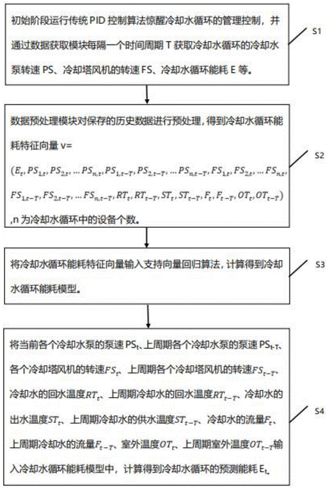 一种中央空调制冷系统中冷却水循环能耗的预测方法与流程