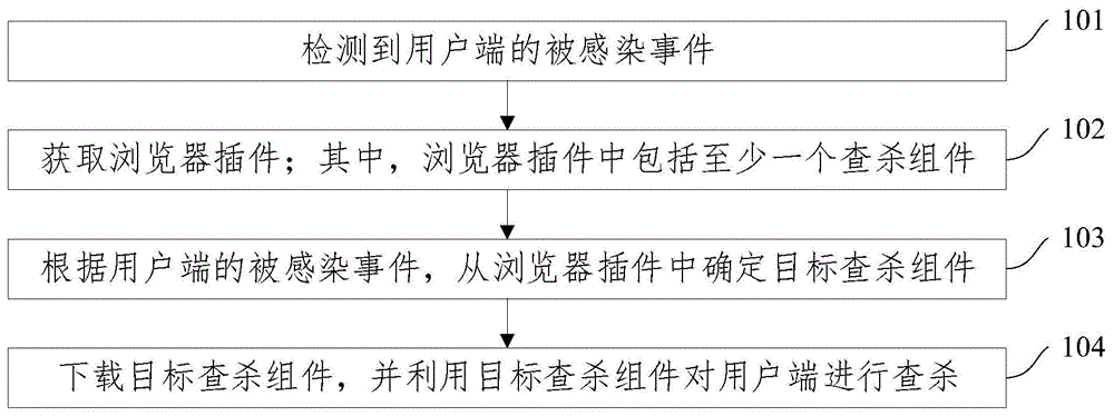 一种基于浏览器插件的查杀方法和装置与流程