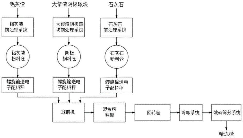 铝灰渣与大修渣协同处理利用方法及装置与流程