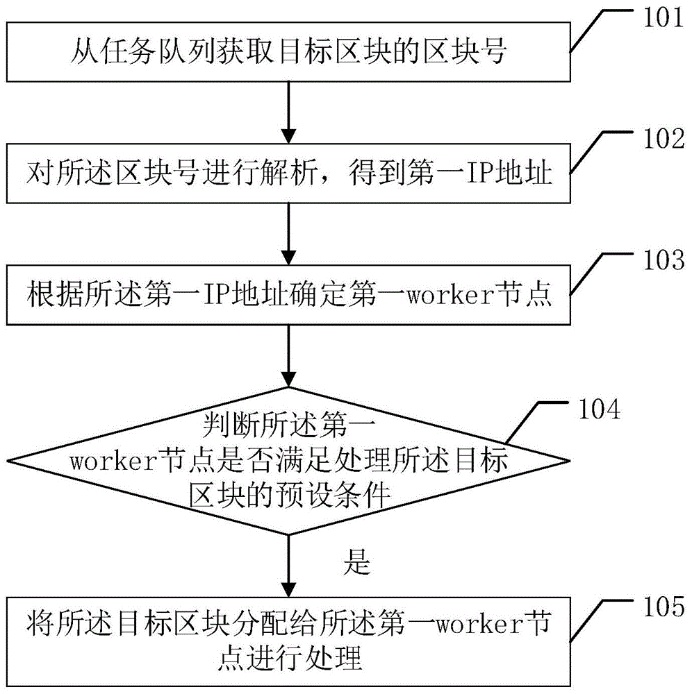 一种区块链任务调度的方法及miner节点与流程