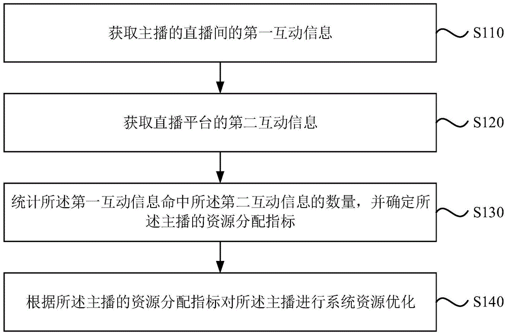 主播的资源分配方法、装置、计算机设备及存储介质与流程