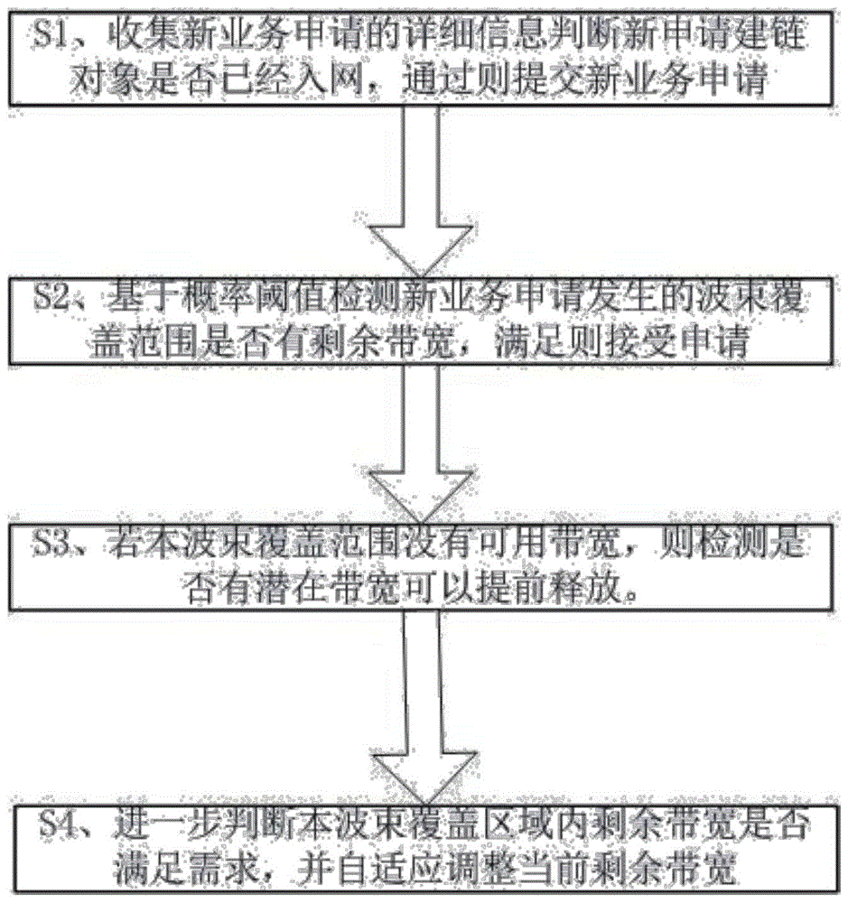 一种基于宽带余量分析的卫星带宽自适应分配方法与流程