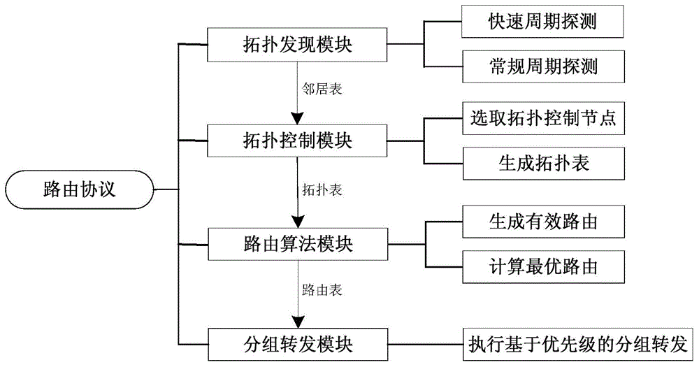 一种飞行器协同组网网络层路由协议处理装置及实现方法与流程