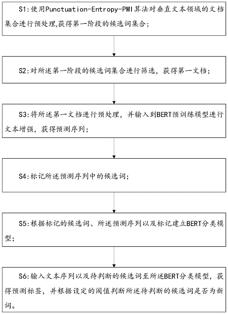 一种新词发现方法、系统、终端及介质与流程