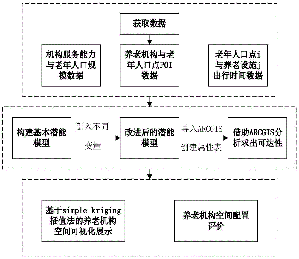 基于改进潜能模型的养老机构可达性评估方法