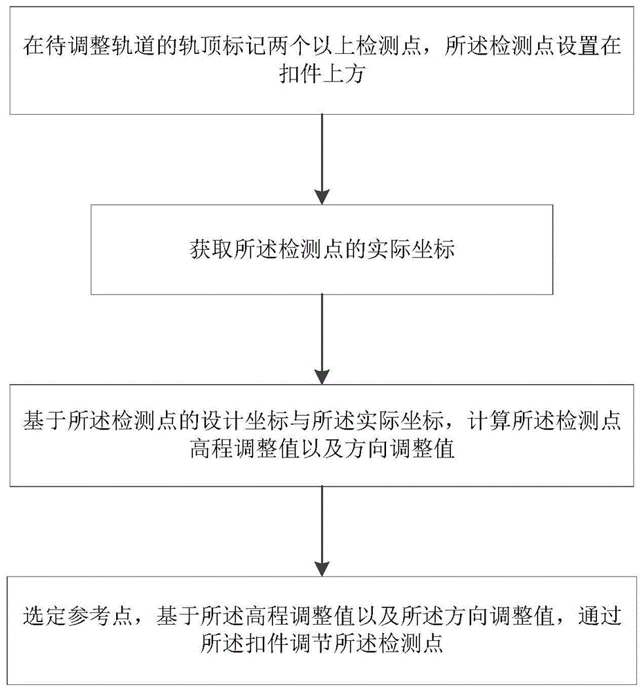 一种轨道粗调方法及测量装置与流程