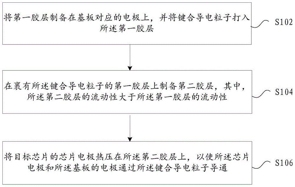 芯片的键合方法和系统、存储介质、电子装置与流程