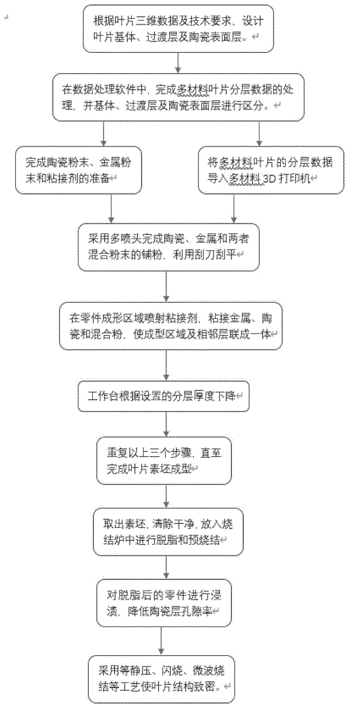 一种基于3D打印的TRT叶片的制备方法与流程