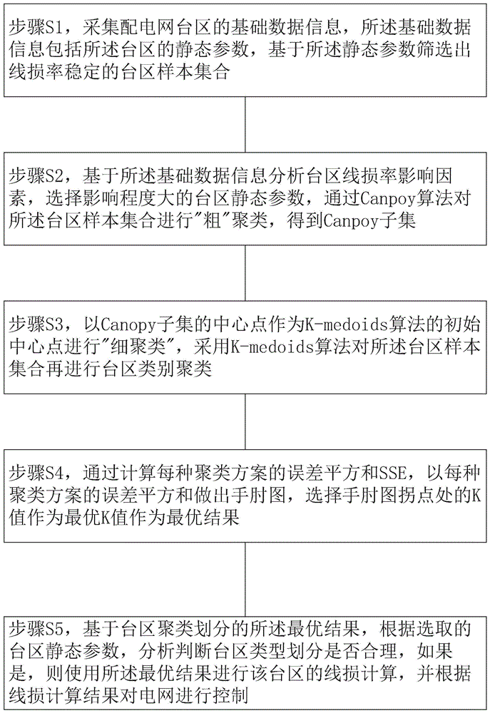 一种基于Canopy-Kmedoids算法的台区线损数据处理方法、装置、介质与流程