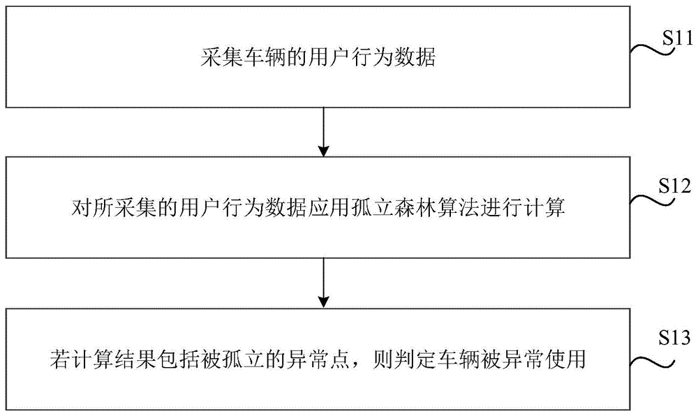 异常用车检测方法和装置、介质、设备、车辆、服务器与流程