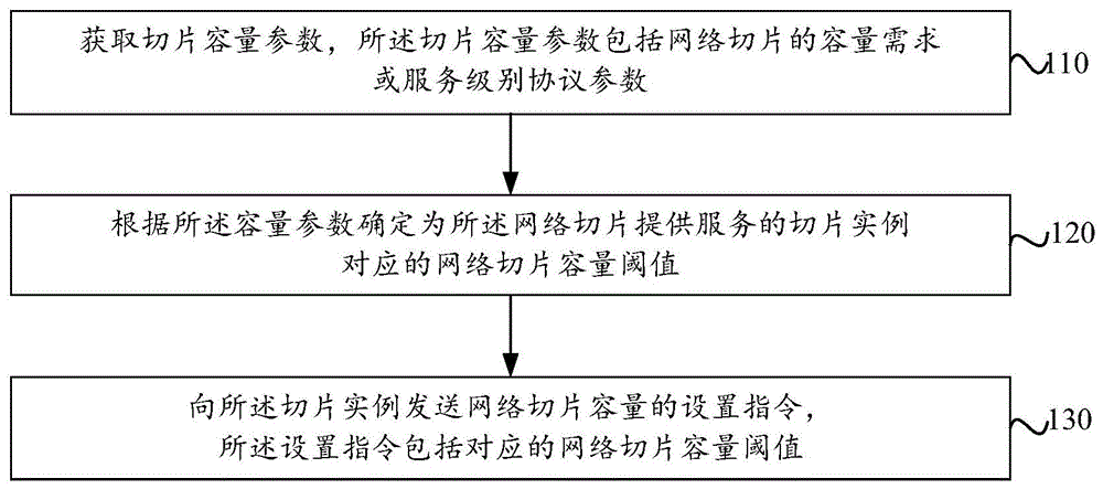 网络切片容量设置方法、控制方法、装置、设备及介质与流程