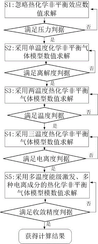 一种热化学非平衡多级气体模型自适应算法的制作方法