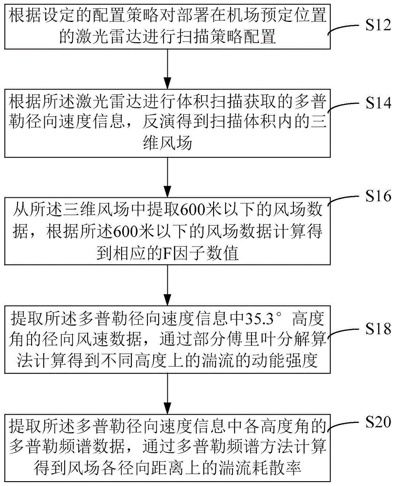 基于激光雷达的机场风场特征探测方法、装置和设备