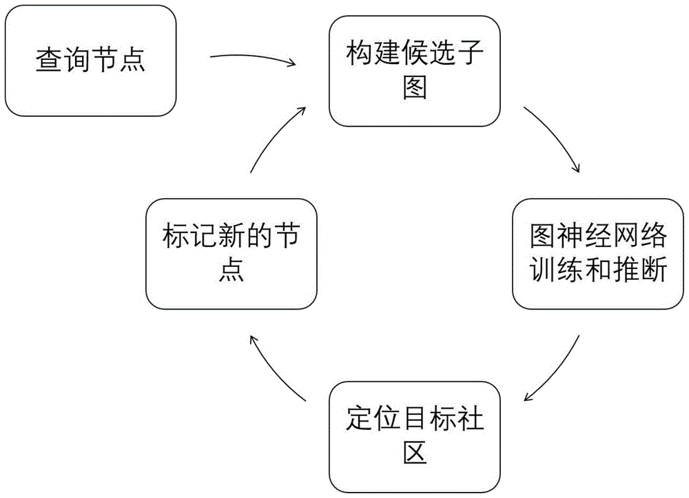 基于图神经网络的交互式社区搜索方法及装置