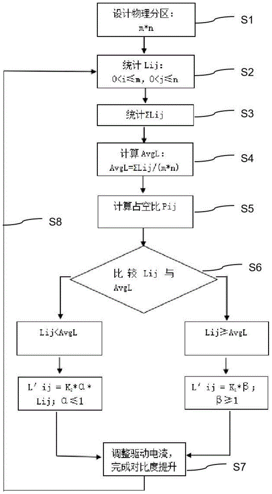 一种提升多分区背光系统液晶电视对比度的方法及装置与流程