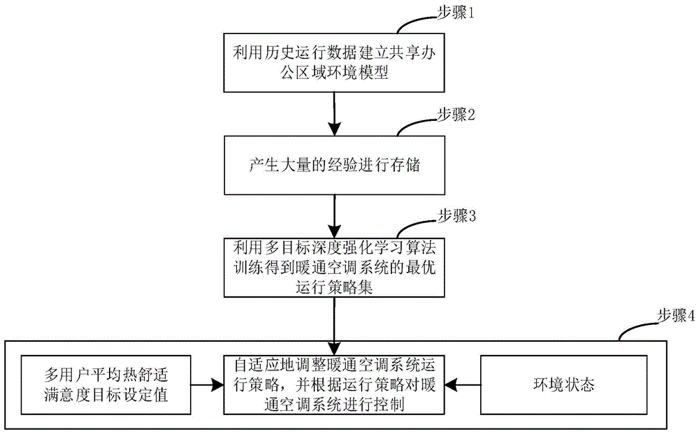 一种面向共享办公区域的暖通空调系统控制方法及装置