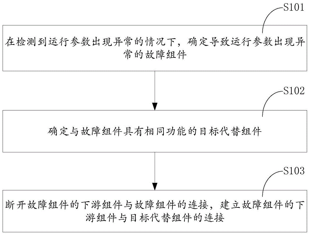 微服务架构的故障处理方法、装置、设备以及存储介质与流程