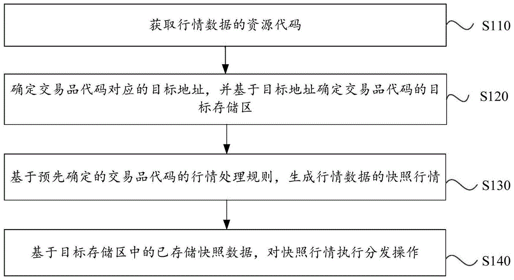 一种快照行情分发方法、装置、设备及存储介质与流程