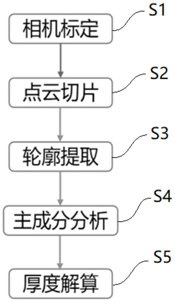 基于结构光相机的航空叶片表面量测方法及量测设备与流程