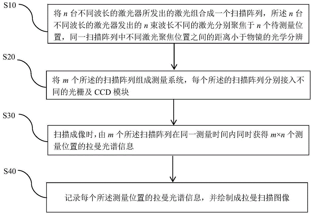 一种多波长阵列式快速高空间分辨率拉曼成像方法和装置