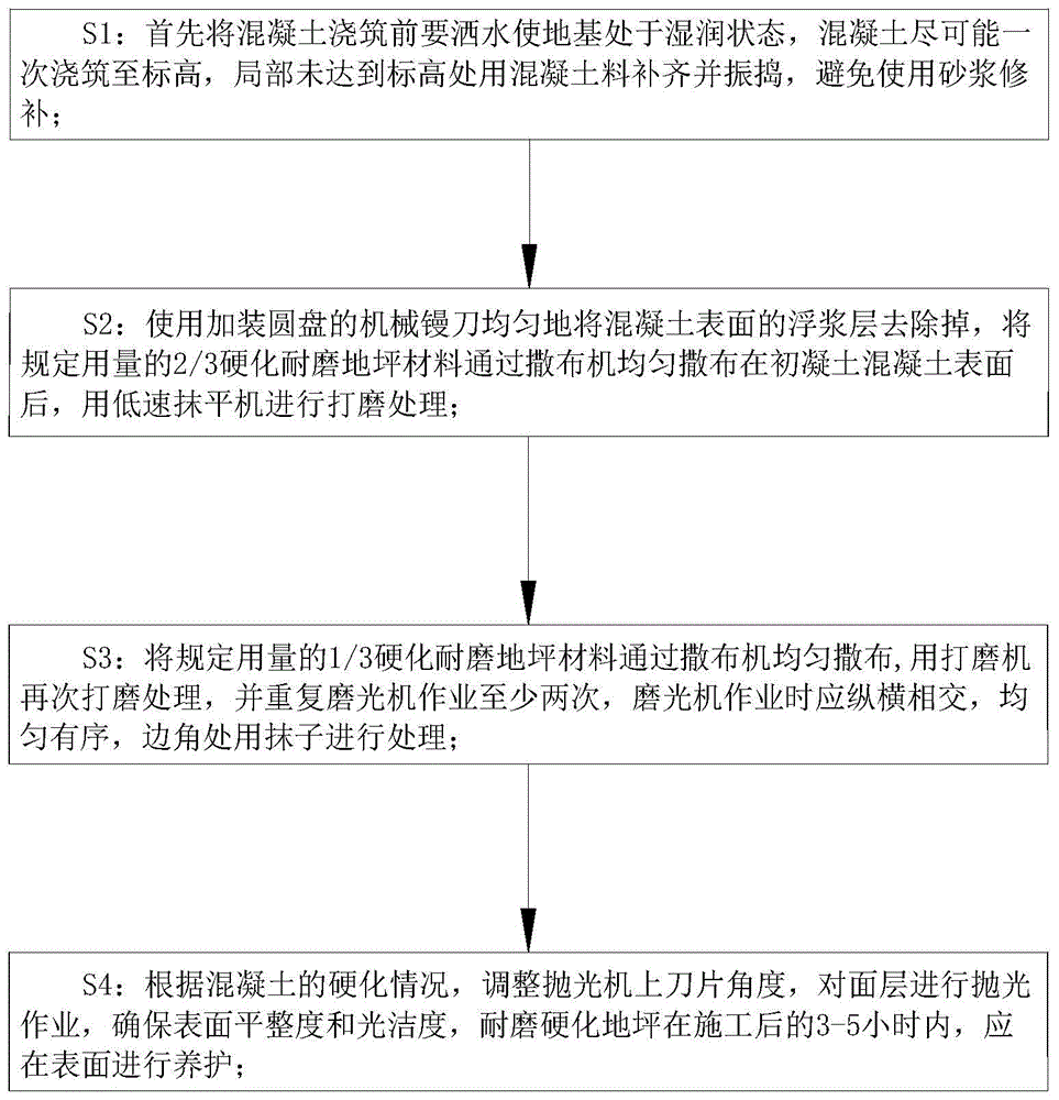 一种金刚砂防裂防潮地坪施工方法与流程