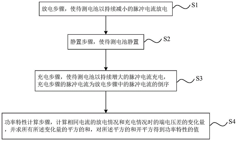 一种采用锯齿波激励的锂动力电池功率特性测试方法、装置和系统