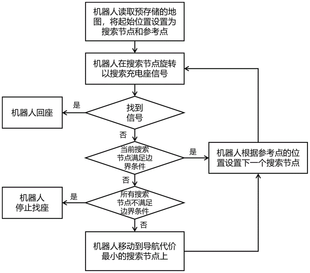 一种机器人快速找座方法、芯片和机器人与流程