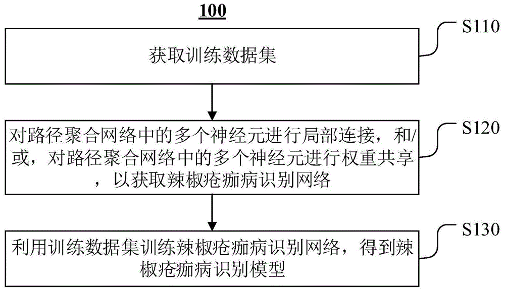 识别模型训练方法、辣椒疮痂病识别方法及装置与流程