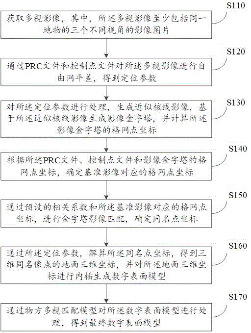 像方和物方混合匹配基元的数字表面模型生成方法与流程