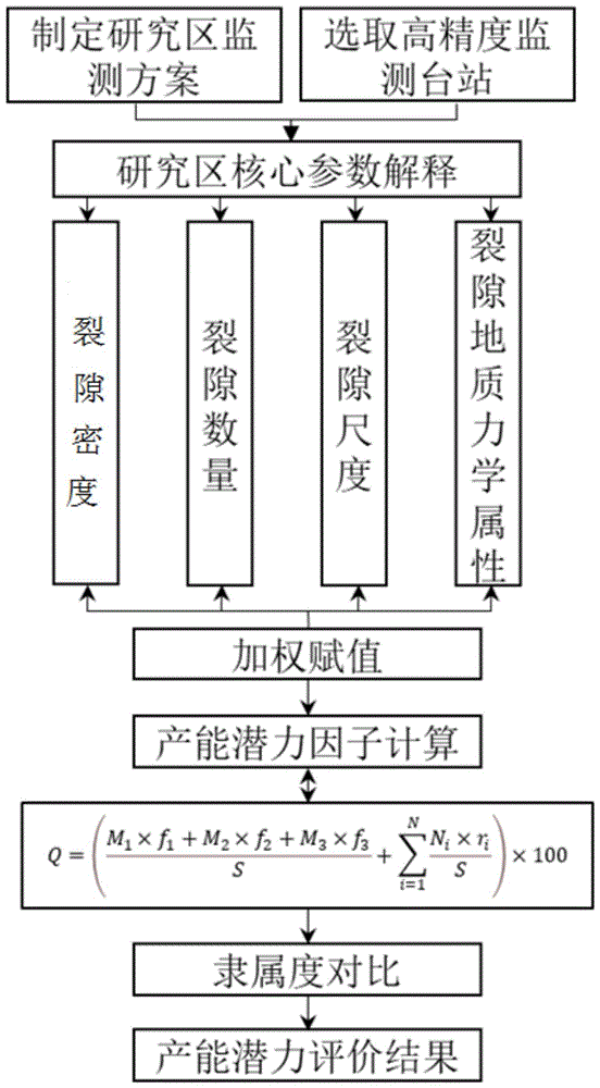 一种基于微地震静态监测的煤层气井产能潜力评价方法