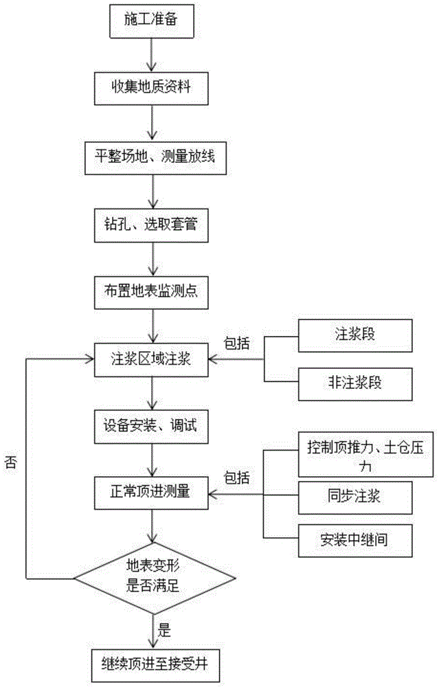 一种富水砂层多排顶管地表变形控制方法