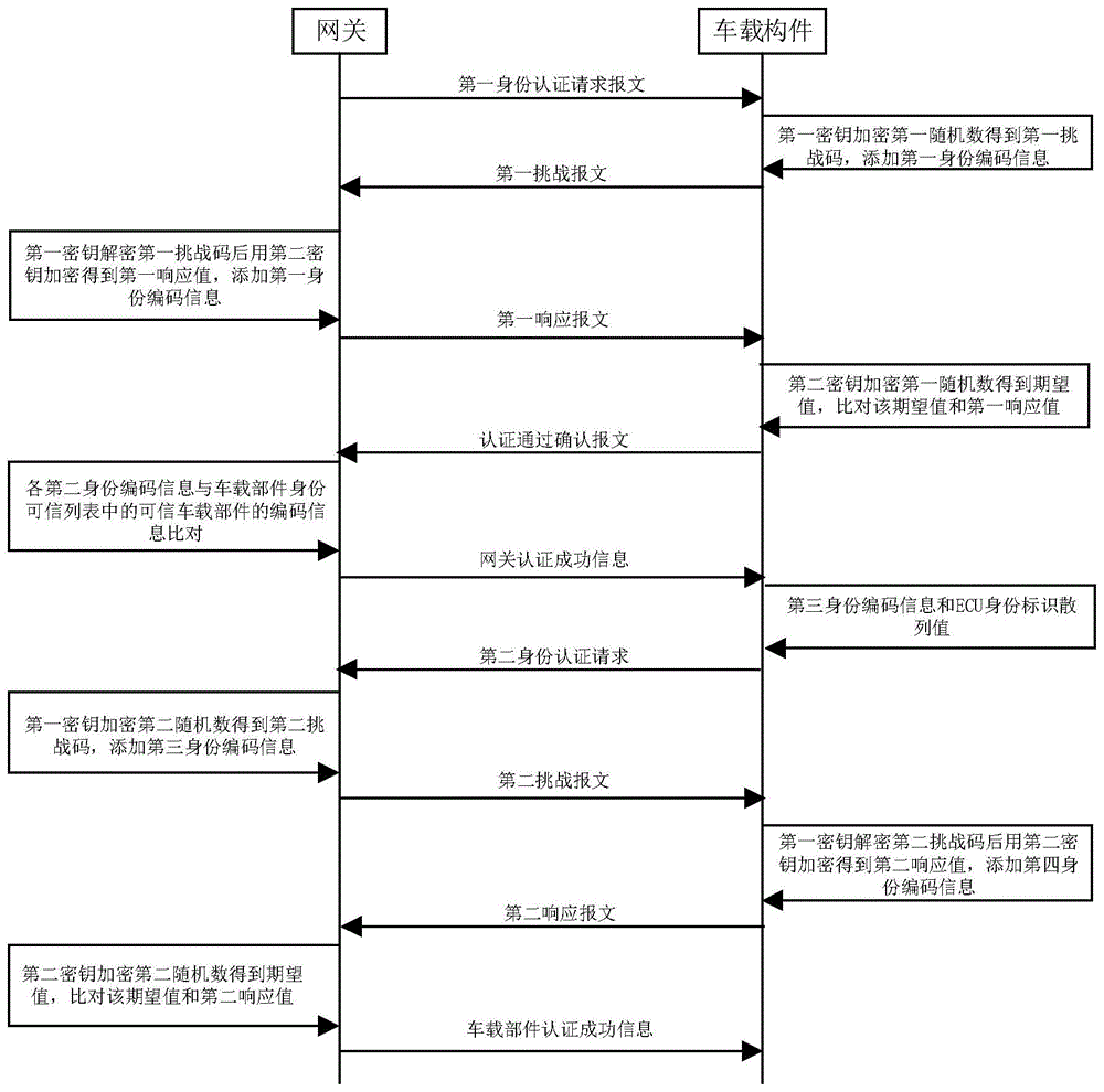 车内网通信安全认证方法及装置