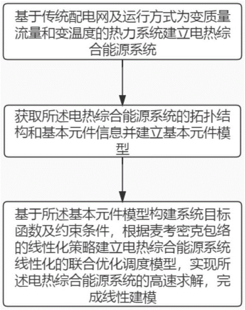 一种基于麦考密克包络的电热综合能源系统线性建模方法