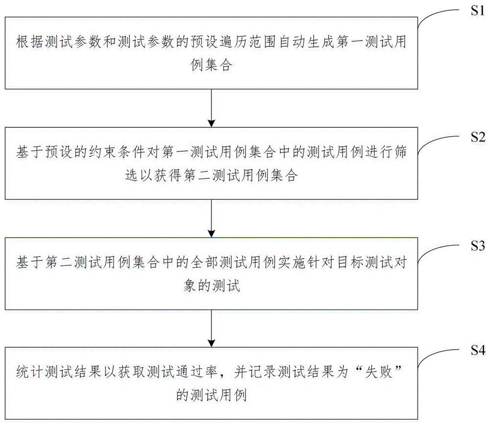 用于无线通信的测试方法、测试装置及存储介质与流程