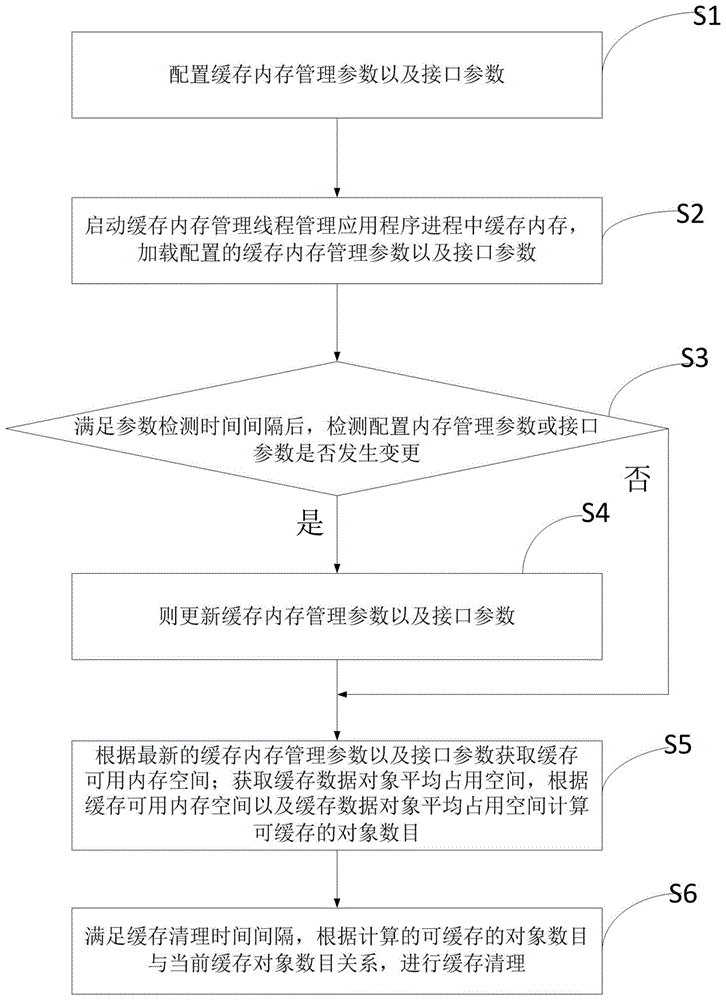 一种分布式存储应用中缓存内存占用的管理方法及装置与流程