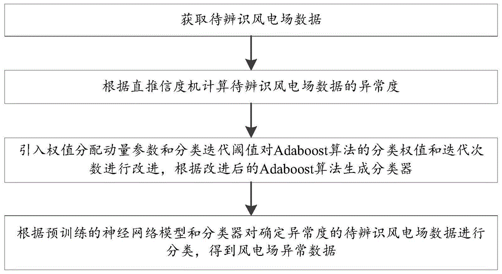 一种基于大数据的风电场异常数据自动辨识方法与流程