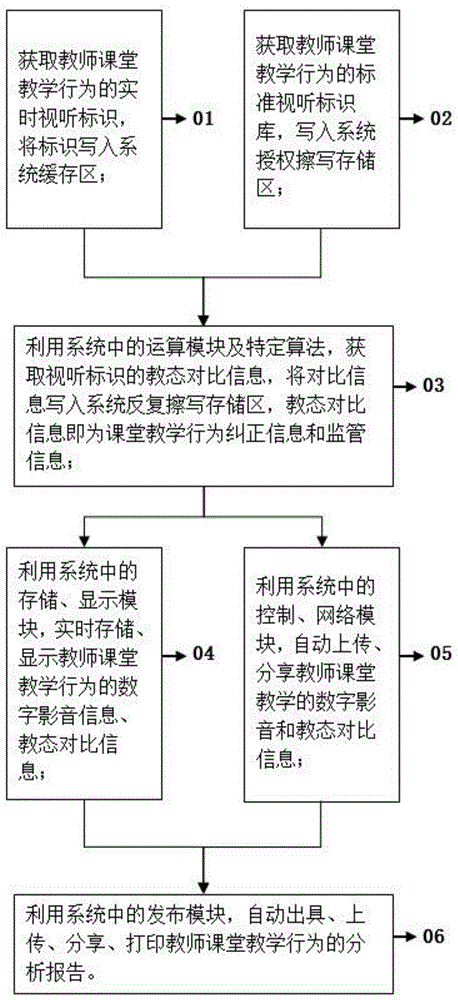 一种教师课堂教学行为实时纠正系统及分析方法与流程