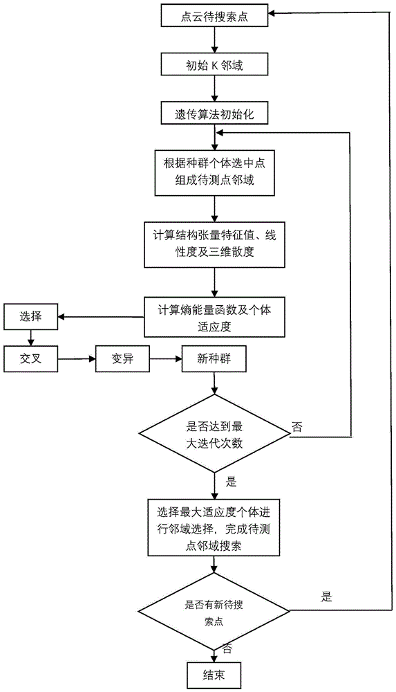 一种基于熵能量的点云各向异性邻域搜索方法