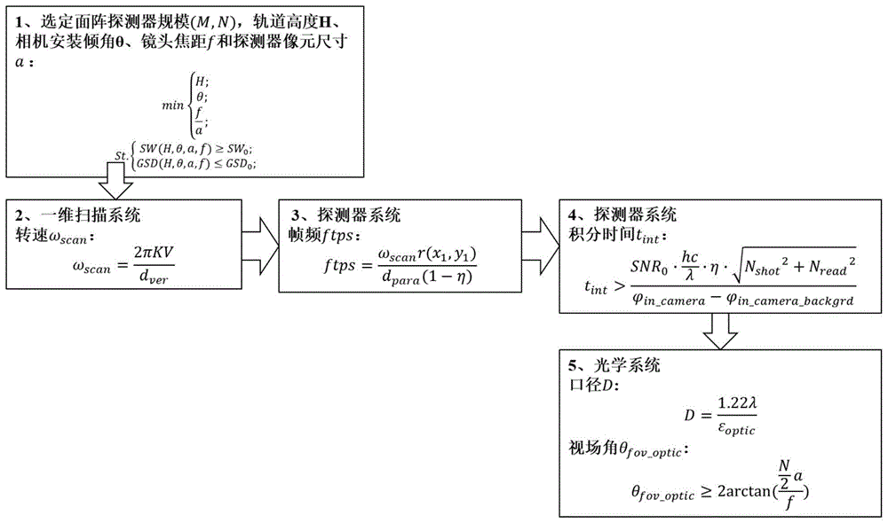 一种面阵旋转扫描航天相机成像系统的参数设计方法