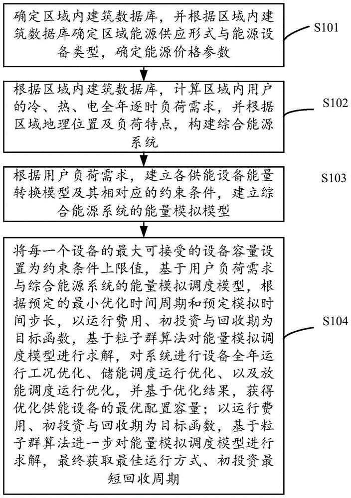 综合能源系统能量模拟与优化调度方法、系统及设备