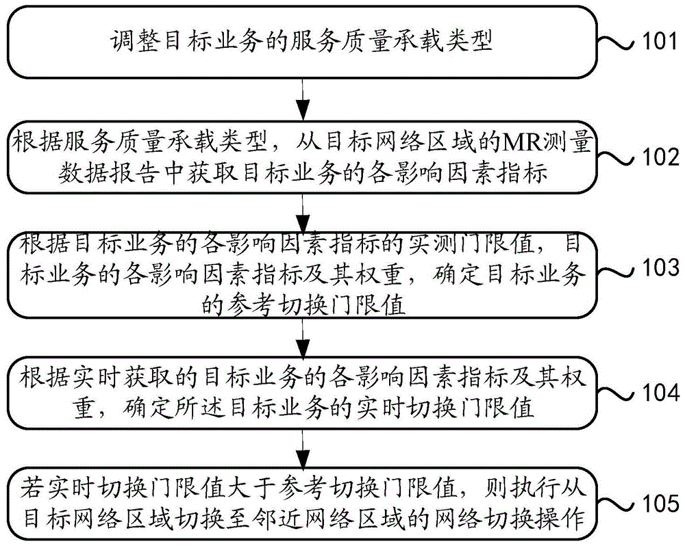 一种网络切换方法及服务器与流程