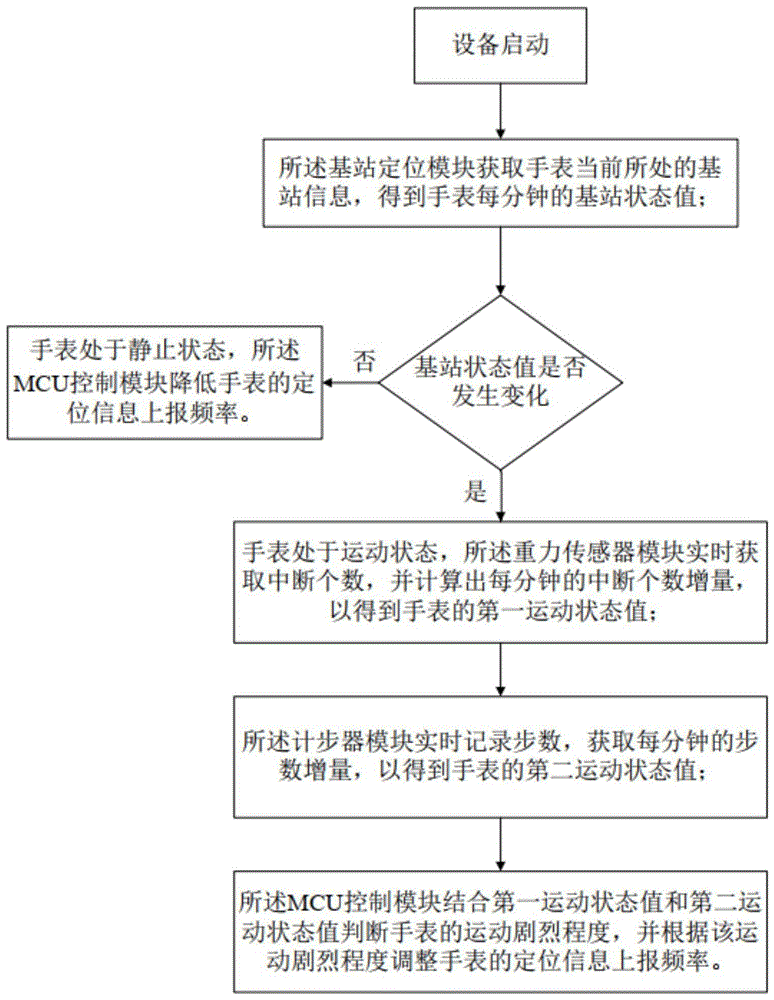 一种低功耗定位方法及手表与流程