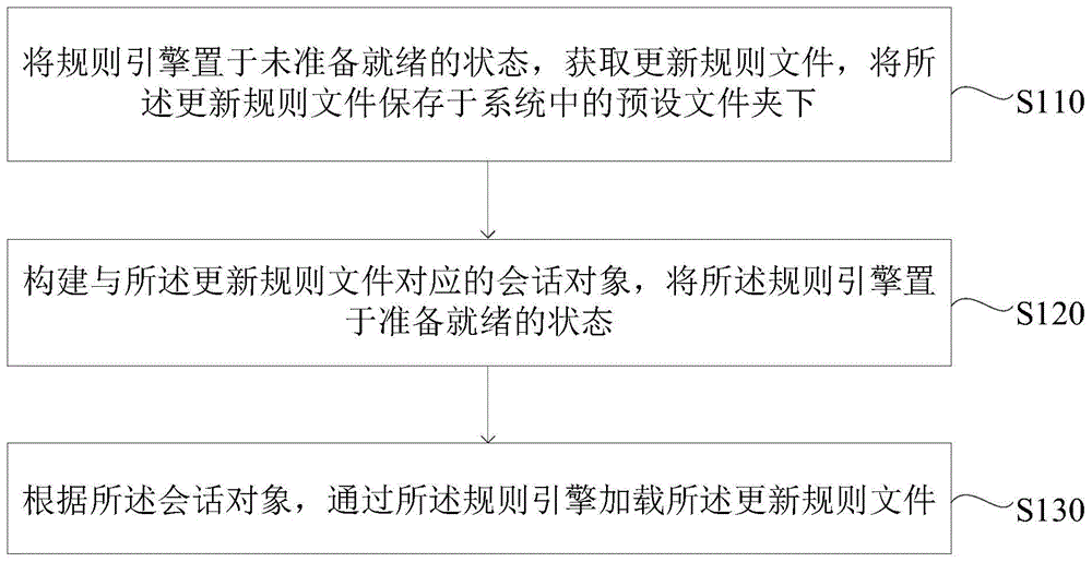 规则文件加载方法、装置、服务器及介质与流程