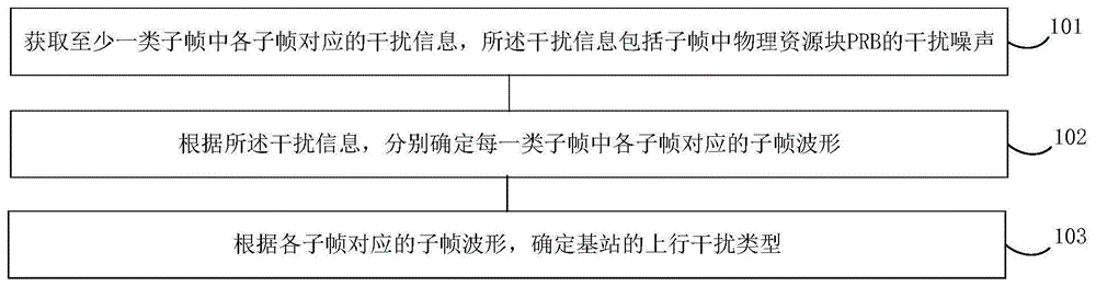 TD-LTE上行干扰定位方法、装置、电子设备及存储介质与流程