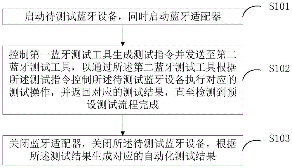 一种基于蓝牙的自动化测试方法、装置及蓝牙测试终端与流程