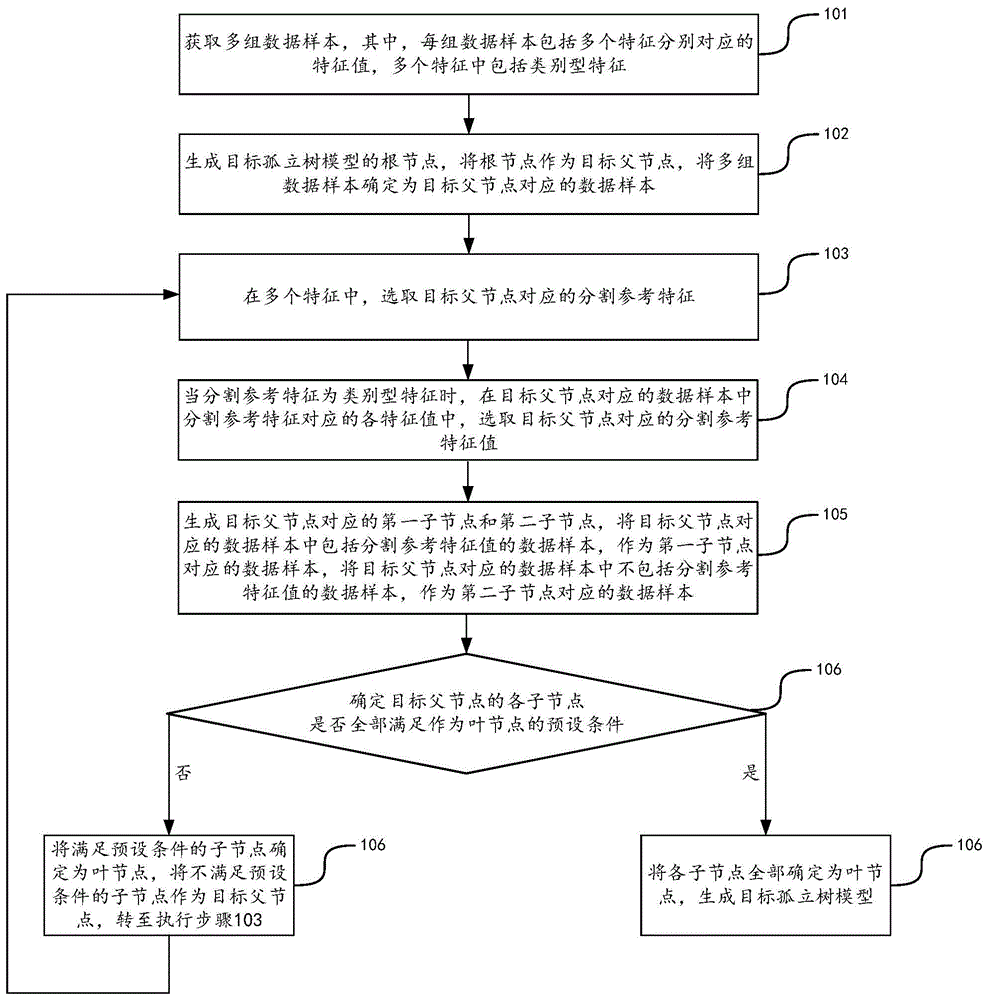 孤立树模型建立的方法和装置与流程