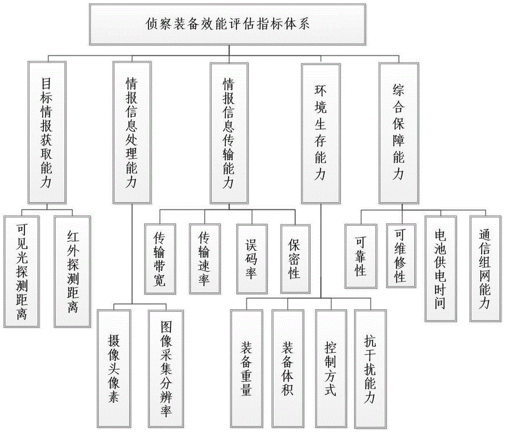 一种基于改进雷达图法的侦察装备效能评估方法