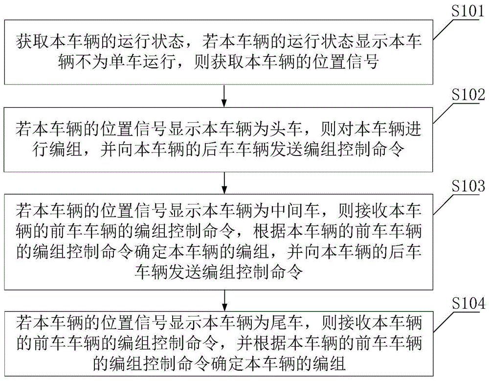 车辆编组方法、装置及终端设备与流程