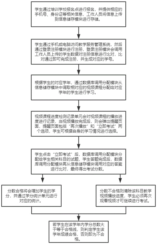 一种家政学教学用服务管理装置及其管理方法