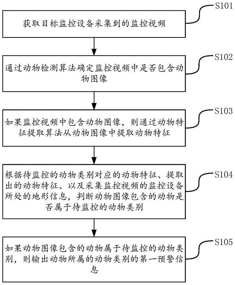 一种动物监控方法及装置与流程